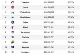 才开赛三周啊!NBA受伤球员薪资累计已达15亿!