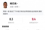 姆巴佩本场数据：2射1传3关键传球+3错失进球机会，评分8.3