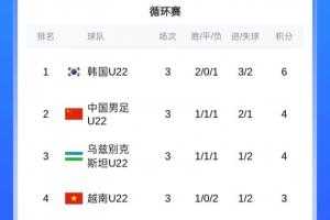 熊猫杯最终排名：韩国U22夺冠 U22国足净胜球优势获第2 越南垫底