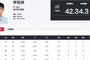 恐怖如斯！李悦洲在本届全运会U18组6场比赛场均可以爆轰42.3分
