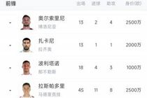 青黄不接！意大利7大前锋身价1.79亿欧，加一起比哈兰德少100万