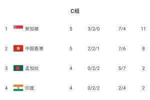 提前1轮无缘亚洲杯！中国香港主场1-2惨遭新加坡逆转 47762人观赛