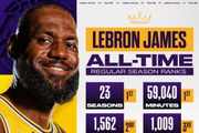 行走的纪录簿！NBA官方晒詹姆斯数据：赛季/得分/出场时间历史第1