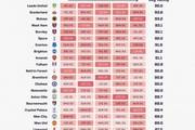 OPTA列英超未来5轮赛程困难度:热刺第6、阿森纳第9,军魔城倒三