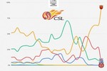外媒列中超本赛季争冠概率走势:海港超50%开局,第18轮时最低谷