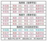 中超15:30收官大战！双双客场作战，海港不败夺冠or申花缔造奇迹