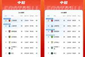 近两年中超排名对比：前7名一模一样，保级线低了6分，冠军低12分