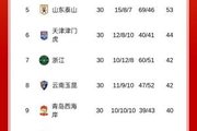 无亚冠资格！蓉城本赛季成绩：中超第3，足协杯4强