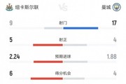 纽卡vs曼城全场数据：射门9-17、射正5-4、犯规12-8、越位3-2