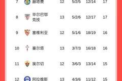 西甲积分榜：巴萨三连胜暂升榜首，皇马明天凌晨客战埃尔切