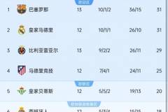 比利亚雷亚尔西甲前13轮积29分，创造队史西甲同期最佳开局