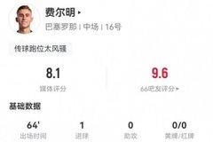 费尔明本场2射2正进1球+1关键传球 14对抗5成功+3造犯规 获8.1分