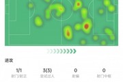 穆勒数据:3次过人+5次抢断,15次对抗成功全场最多,获评7.3分