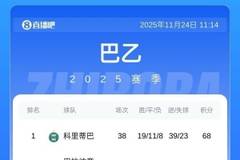 巴乙大结局：科里蒂巴夺冠，携手沙佩科恩斯等4队升入巴甲