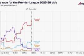 Opta英超夺冠概率:枪手76.14%领跑,曼城14.11%第二,红军跌第四
