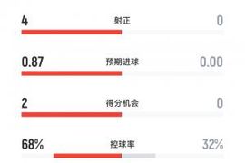 一边倒！阿森纳vs热刺半场数据：枪手7成控球率，射门8-0