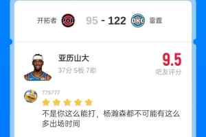 18中13砍下37分5板7助2断！3500位吧友为亚历山大评出9.5分高分