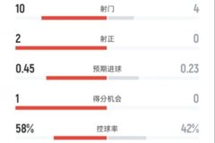 国米半场0-0米兰数据：射门10-4，射正2-0，控球率58%-42%