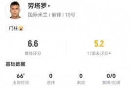 劳塔罗本场数据：2射1正+1中框 7对抗3成功+2犯规 获评6.6分