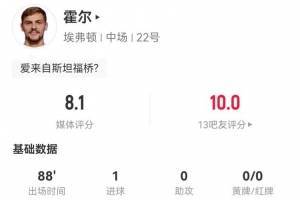 霍尔本场1球+1关键传球 6解围+3造犯规 10对抗6成功 获评8.1分
