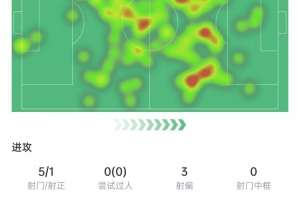 B费本场数据：触球115次全场最多，6次长传全部成功，获评7.6分