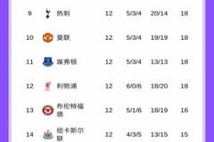 18分三兄弟！英超积分：红军跌至第12埃弗顿升第11！曼联仍第10