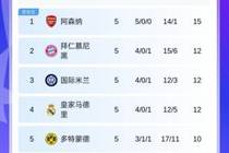 欧冠积分榜：阿森纳3分优势独占榜首，拜仁国米皇马同分分列2-4名