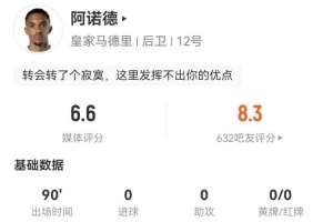 阿诺德本场1关键传球+7长传全成功 2抢断+12丢失球权 获评6.6分
