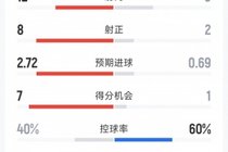 阿森纳3-1拜仁全场数据：射门12-8，射正8-2，得分机会7-1