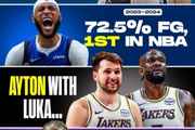 东契奇效应!本季艾顿命中率70.5%联盟第2 加福德23-24赛季联盟第1