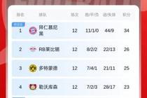 德甲积分榜：拜仁逆转8分领跑，第2莱比锡翻车+第3药厂输球掉第4
