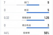 利物浦2-0西汉姆全场数据：射门9-7，射正5-0，得分机会3-0