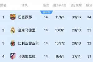 追上来了！西甲第1到第4仅差3分，马竞6连胜重返争冠行列
