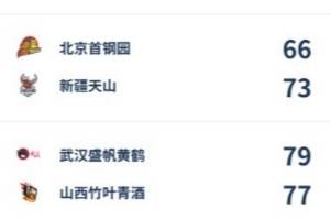 WCBA今日综述:武汉读秒绝杀山西 大连12分逆转厦门