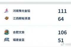 WCBA今日综述:河南、合肥双双得分破百 大胜赢下开门红