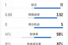 拜仁5-0斯图加特全场数据：射门20-13，射正11-1，得分机会5-0