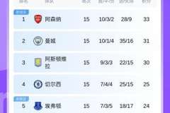 英超积分榜：枪手领先优势缩小至2分！曼城31分第2，红军稍后出战