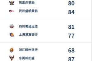 WCBA综述：四川&广东&武汉三连胜 邹广凤关键抢断助山东险胜江苏