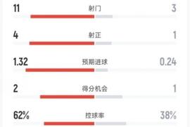皇马半场0-0塞尔塔数据：射门11-3，射正4-1，控球率62%-38%