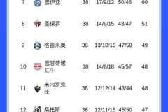 巴甲大结局:20队仅2队既无洲际赛资格也不降级,桑托斯踢南美杯