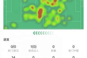 莫德里奇数据：触球101次全场最多，传球成功率94%，获评7.7分