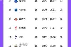 英超15轮过后第4至第12差距小于5分，上次出现还在06/07赛季