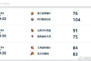 WCBA今日综述:伍湘琳准绝杀 上海1分险胜北京 四川继续保持全胜