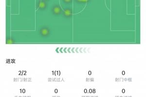 谢尔基本场数据：2次射门2次射正，2次关键传球，获评7.1分