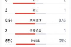 AC米兰1-1萨索洛半场数据：射门6-2，射正2-1，米兰控球率65%