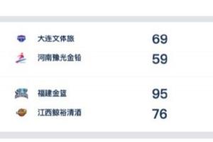 WCBA今日综述:大连文体旅保持不败金身 福建金篮迎赛季首胜