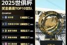 还不如世俱杯?世界杯48队分7.27亿美元奖金,世俱杯32队分10亿