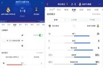 西协甲倒二！塔拉维亚上个月被皇马2队射16脚 今天射皇马1队16脚