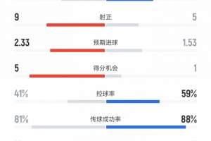 尤文vs罗马数据：射门13比14、进球机会5比1、控球率41%比59%