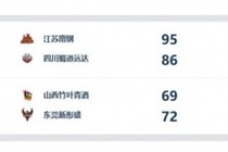 WCBA今日综述：广东末节大逆转取九连胜 江苏送四川第四败